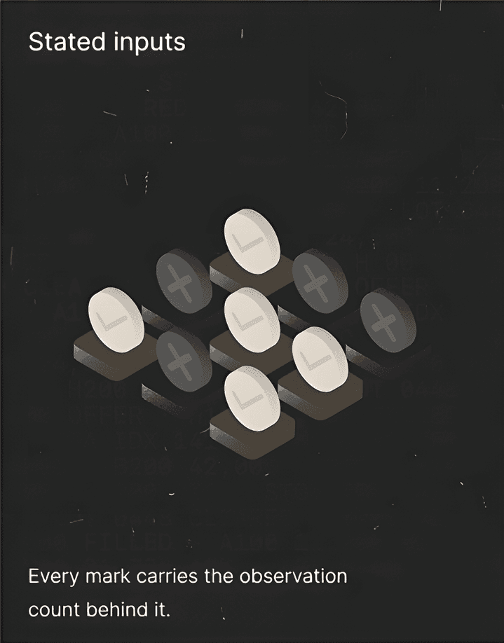 Stated inputs: Every mark carries the observation count behind it.
