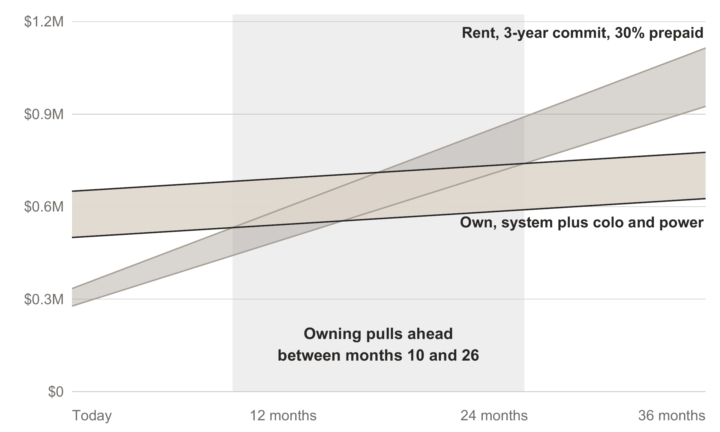 Exhibit 1 New 8x B300 cost over 36 months, owning versus a three-year commit