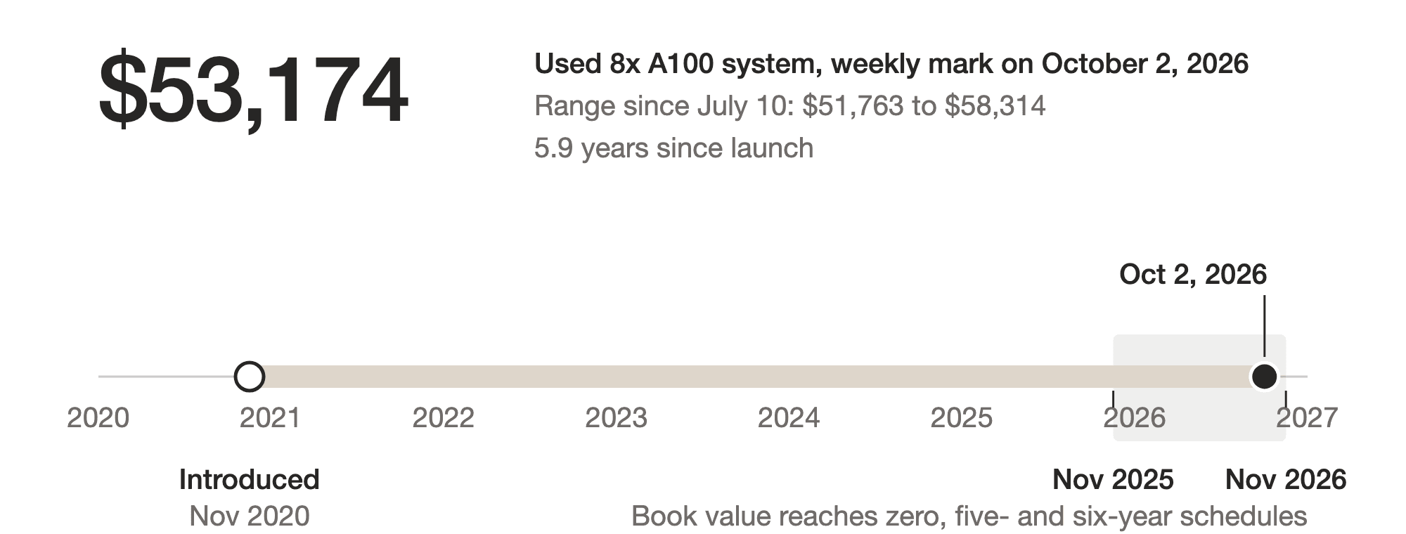 Exhibit 2 A100 80GB book value and resale value